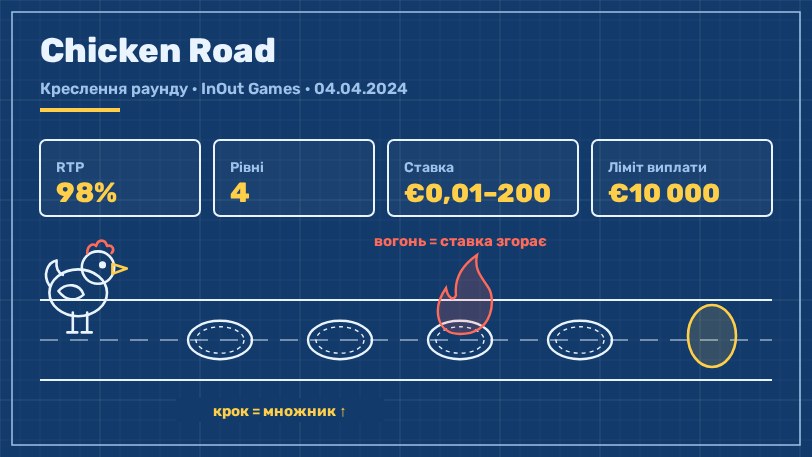 Chicken Road: RTP 98%, 4 рівні, 24–15 кроків, ставка €0,01–€200